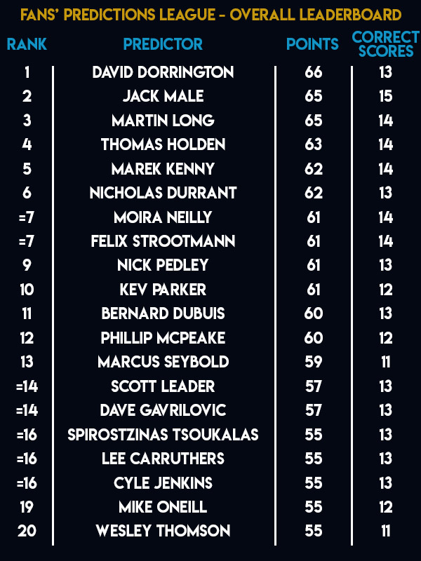 Fans Predictions League (PDC)