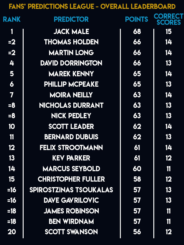 Fans Predictions League table (PDC)