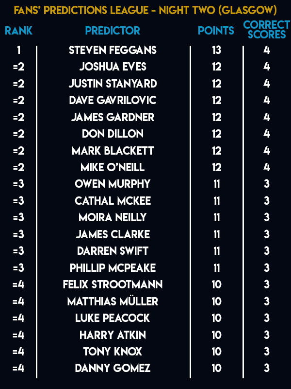 Unibet Premier League Fans Predictions League Table (PDC)