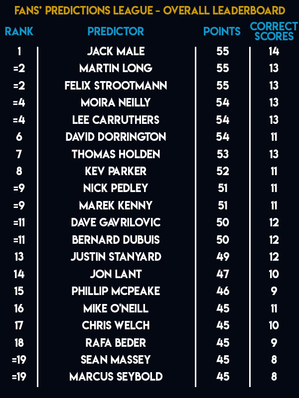 Unibet Premier League Fans Predictions League Table (PDC)