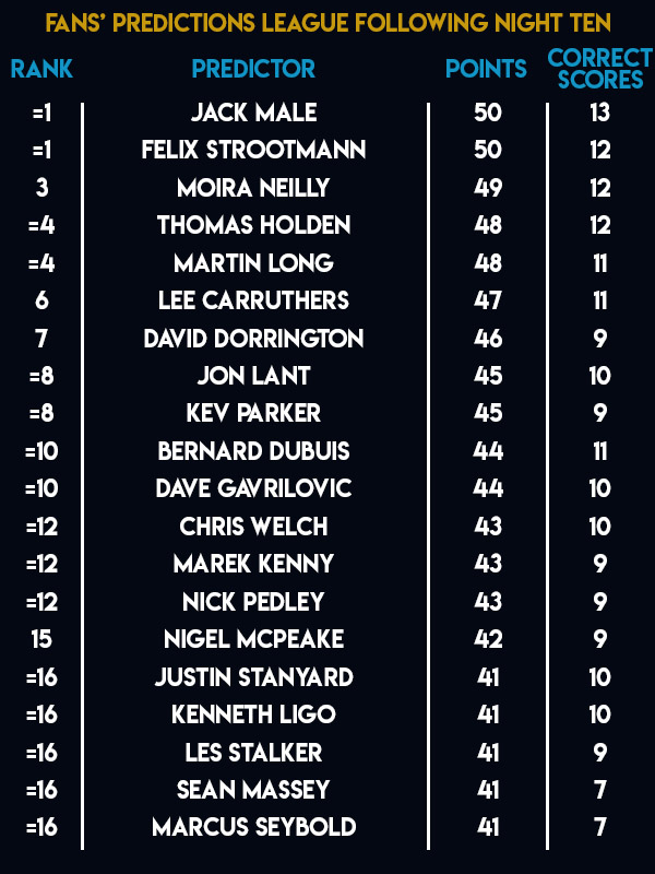 Unibet Premier League Fans Predictions League Table (PDC)