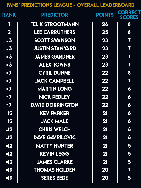 Unibet Premier League Fans Predictions League Table (PDC)