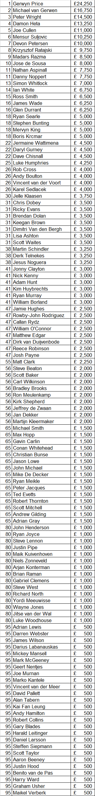 Autumn Series Order of Merit