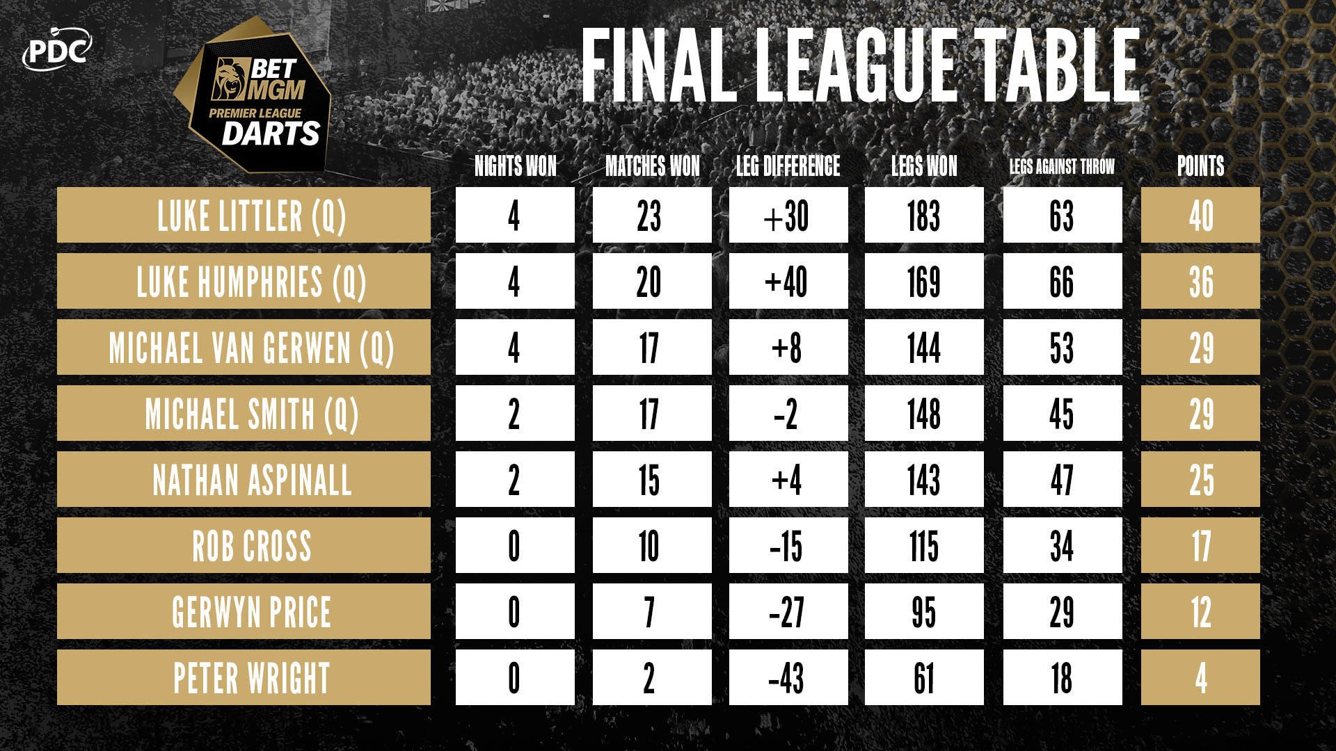 2024 BetMGM Premier League Table
