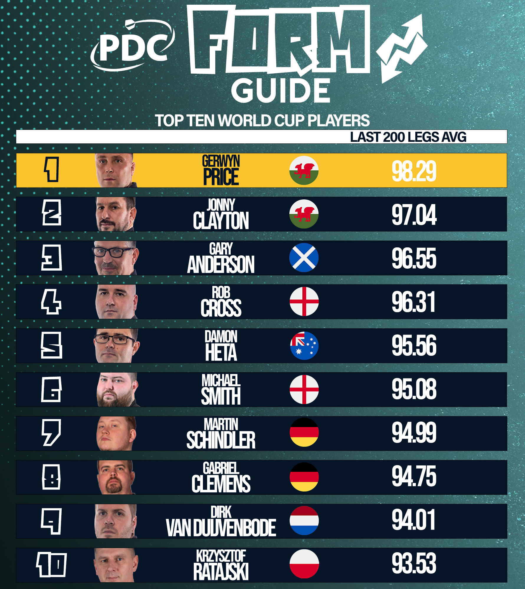 World Cup of Darts - Form Guide