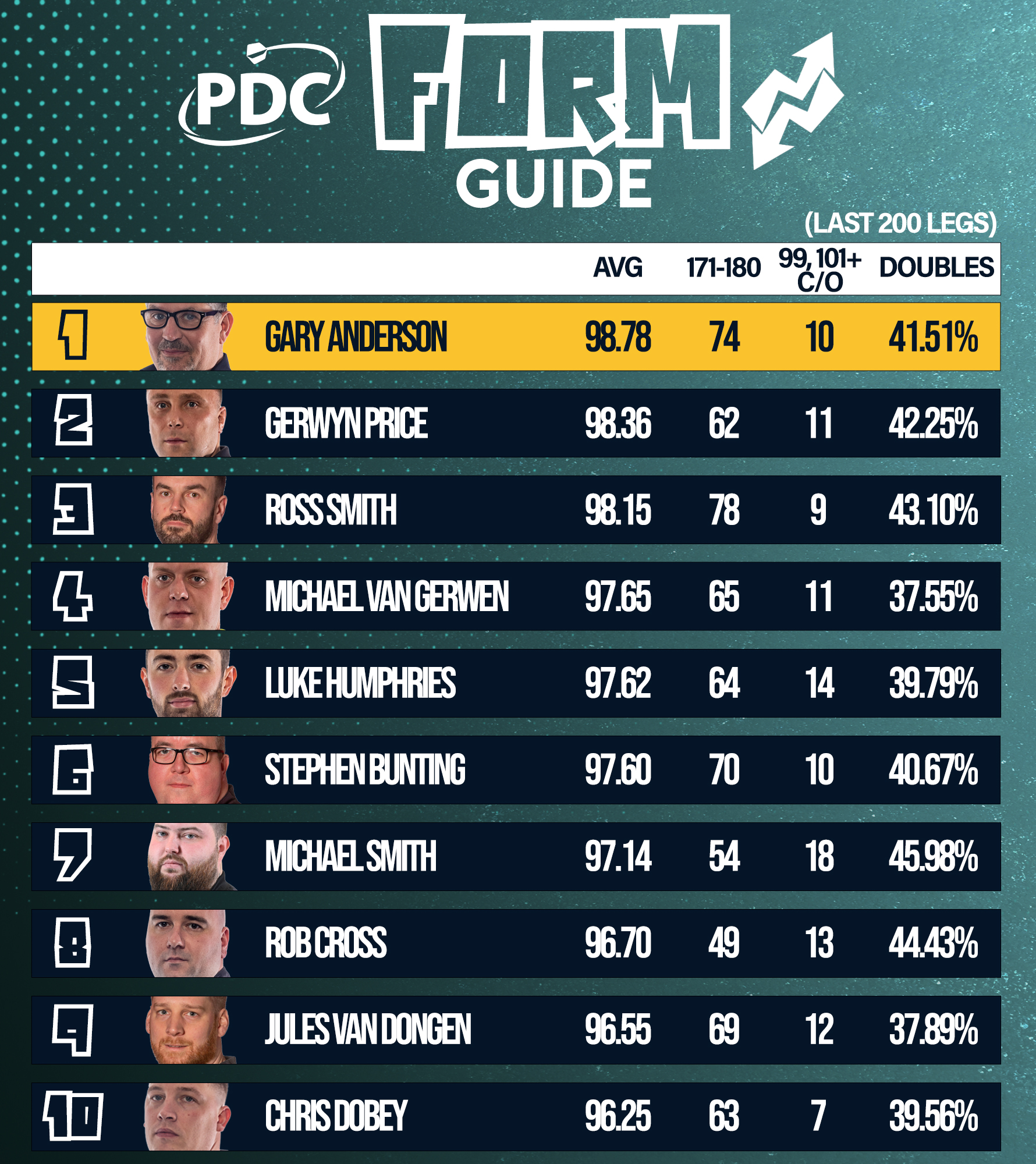 Gary Anderson has highest annual average in ranking tournaments