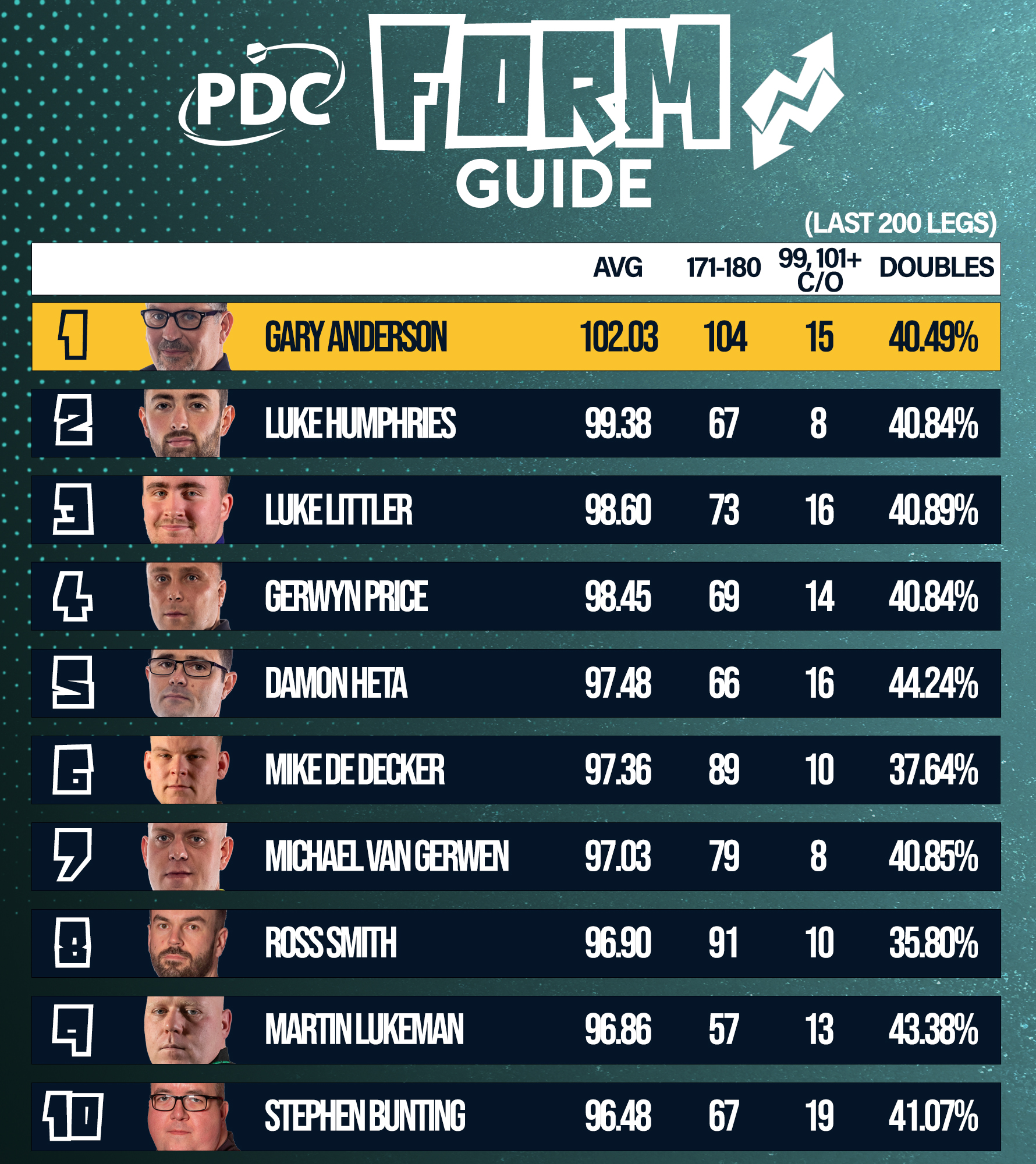 2024 PDC Form Guide