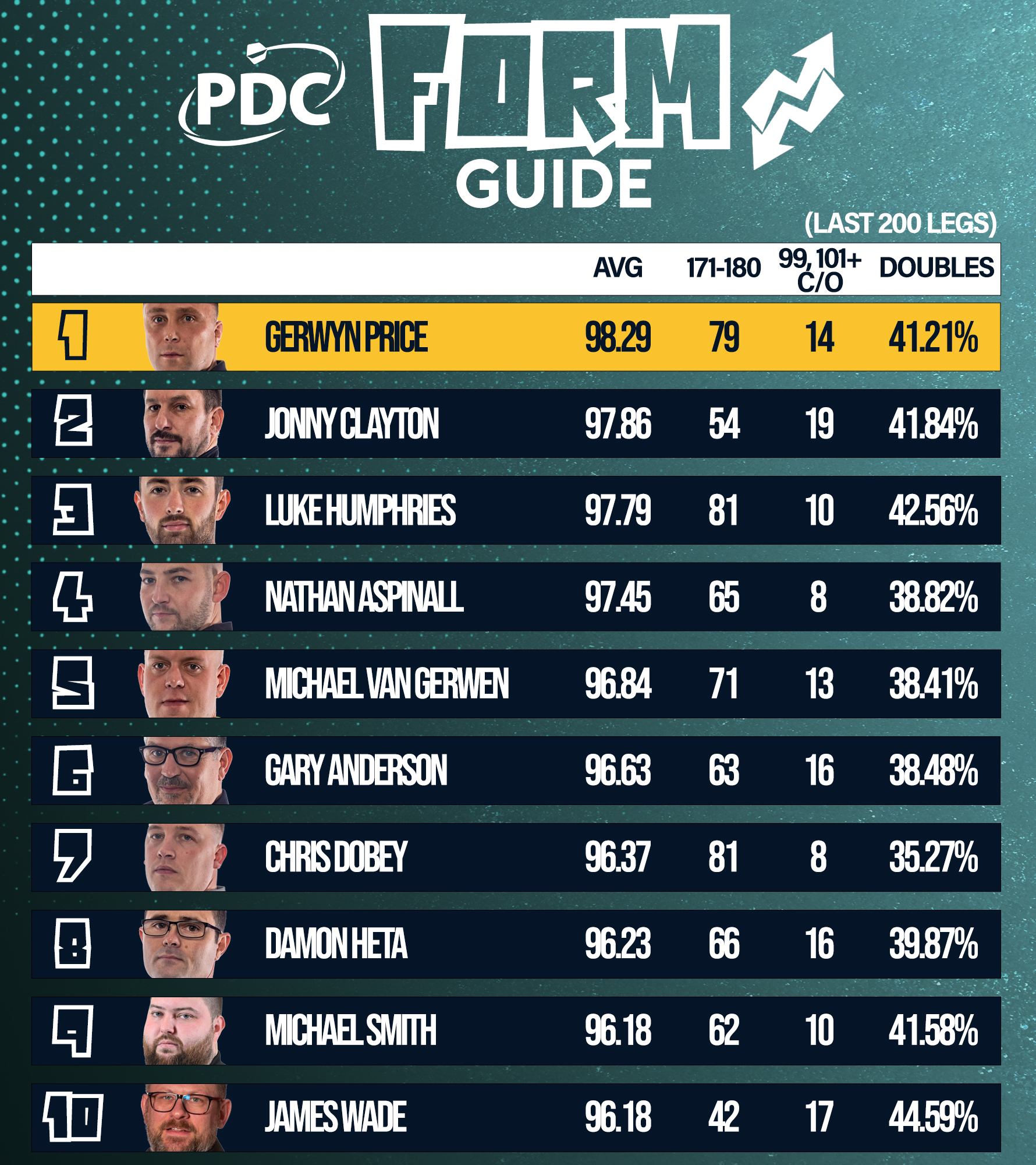 World Matchplay Form Guide