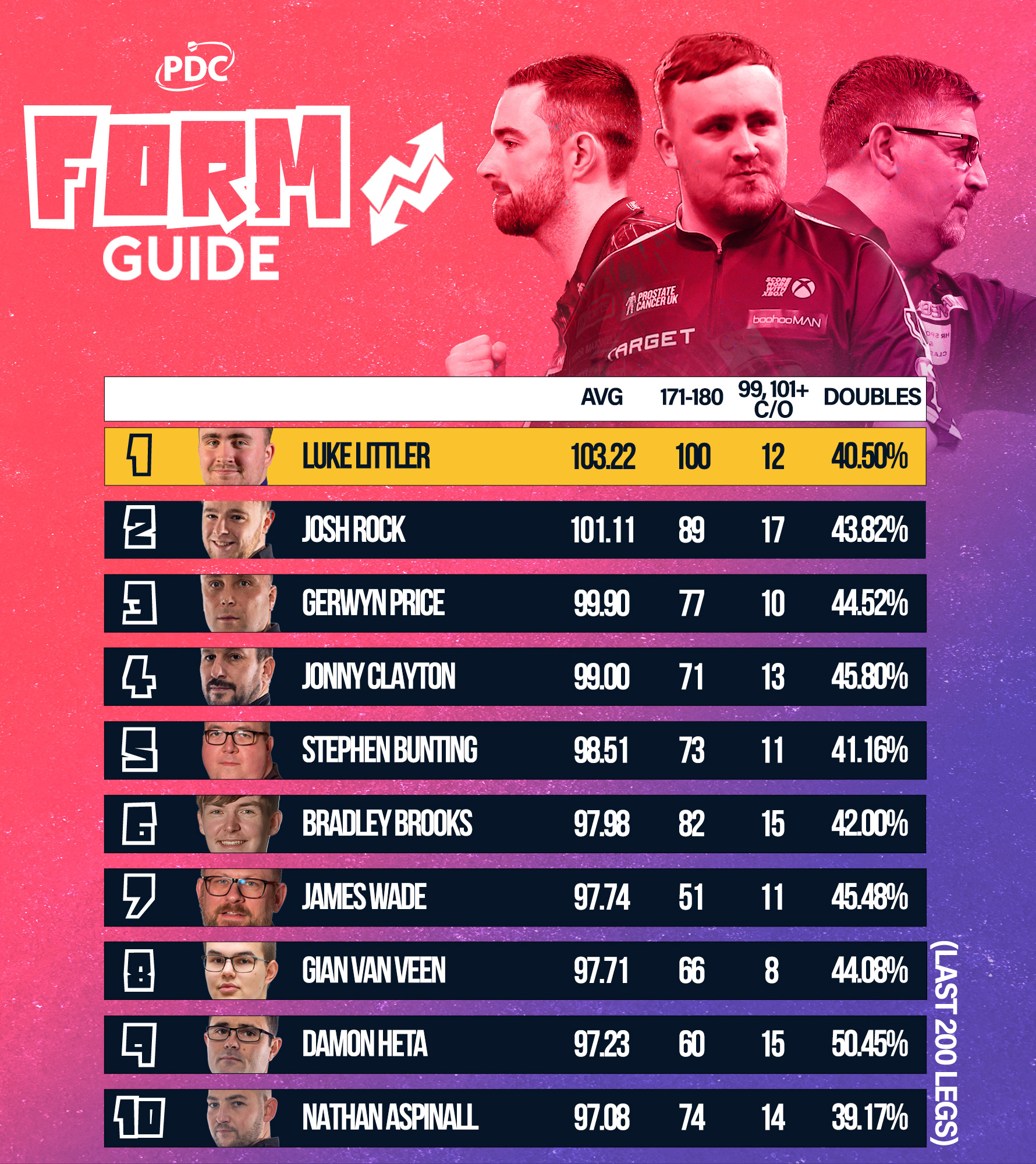 PDC Form Guide