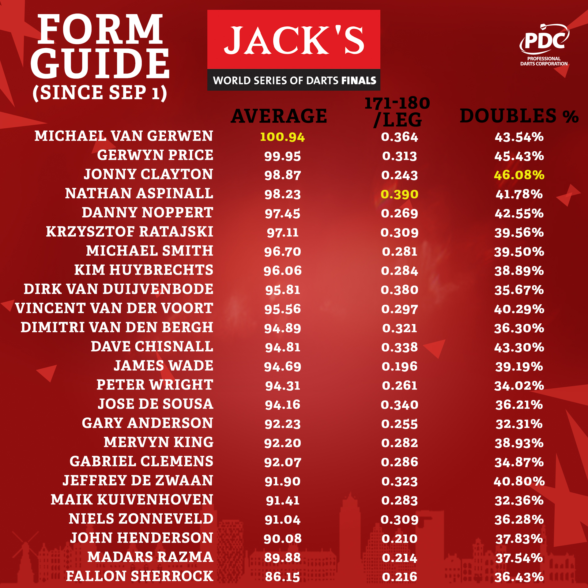 PDC World Championship Preview Part One – Round One & Two Preview – Darts  Planet