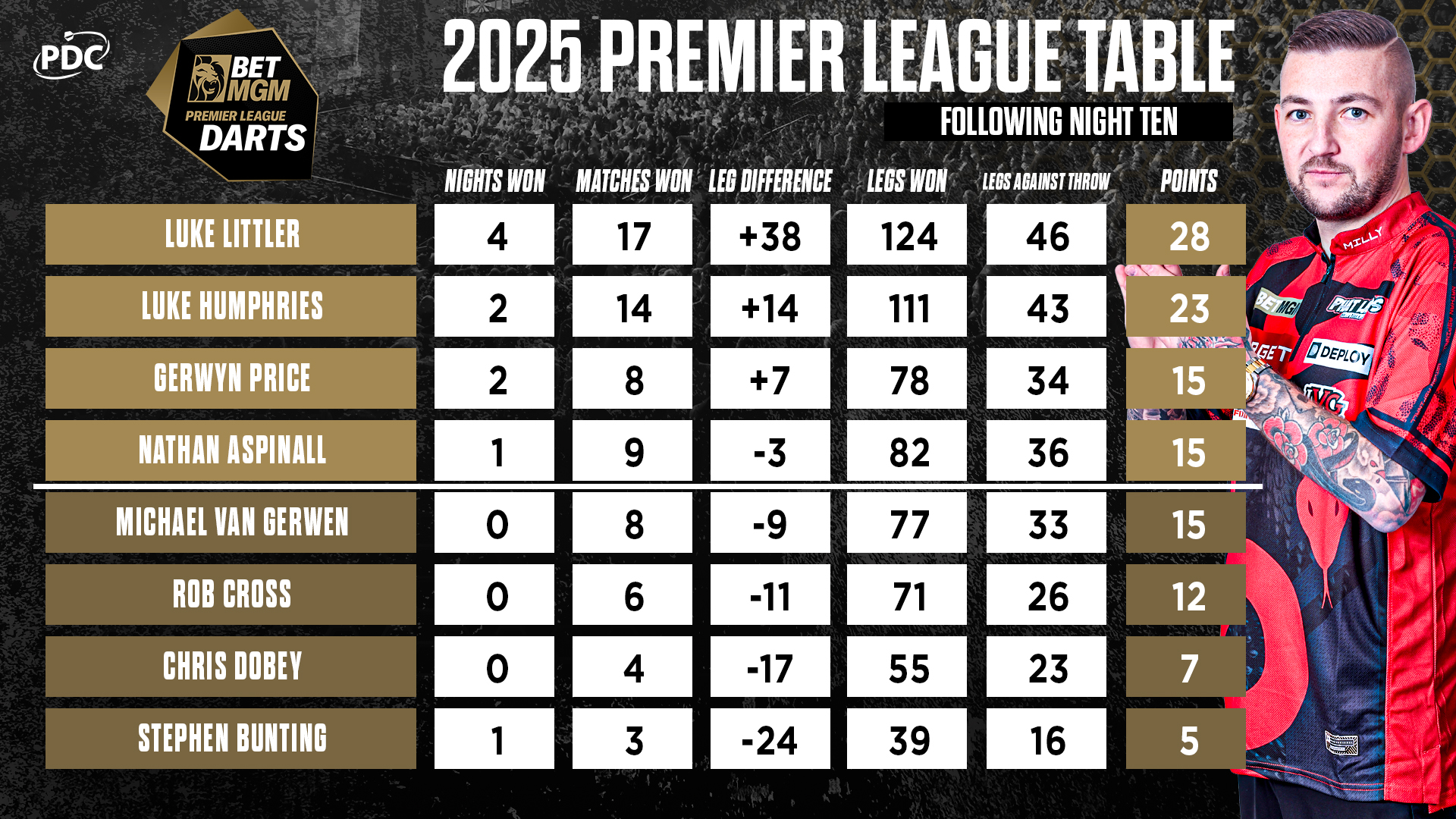 BetMGM Premier League Table