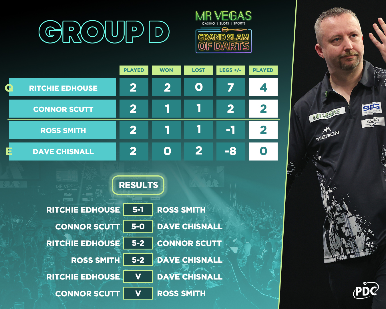 Group D
