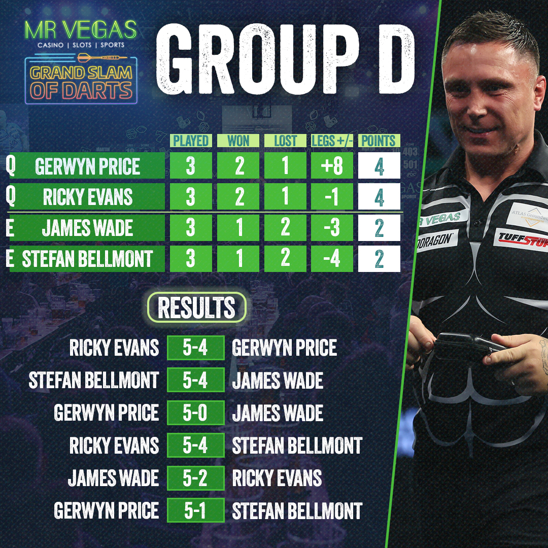 Group D