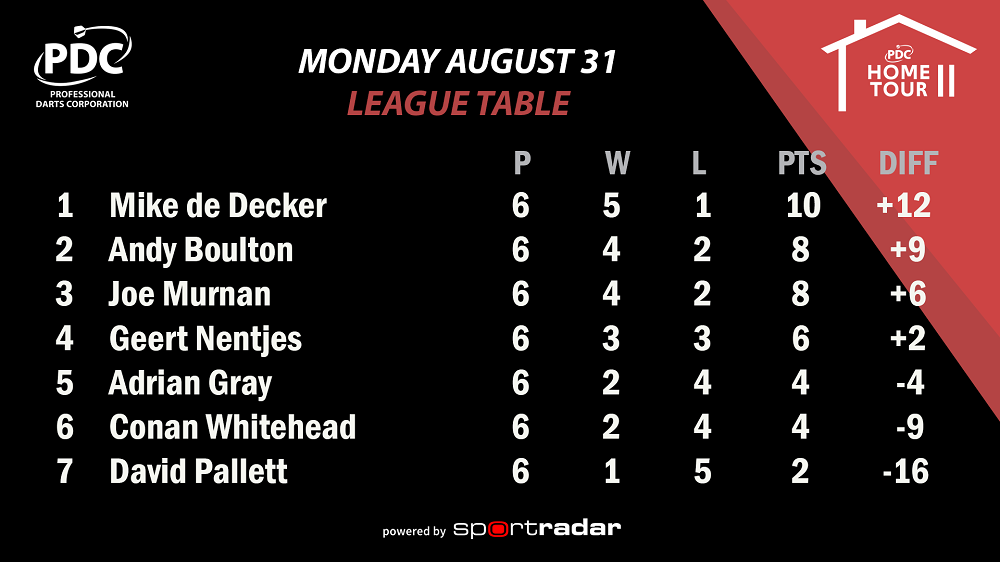 Group One League Table