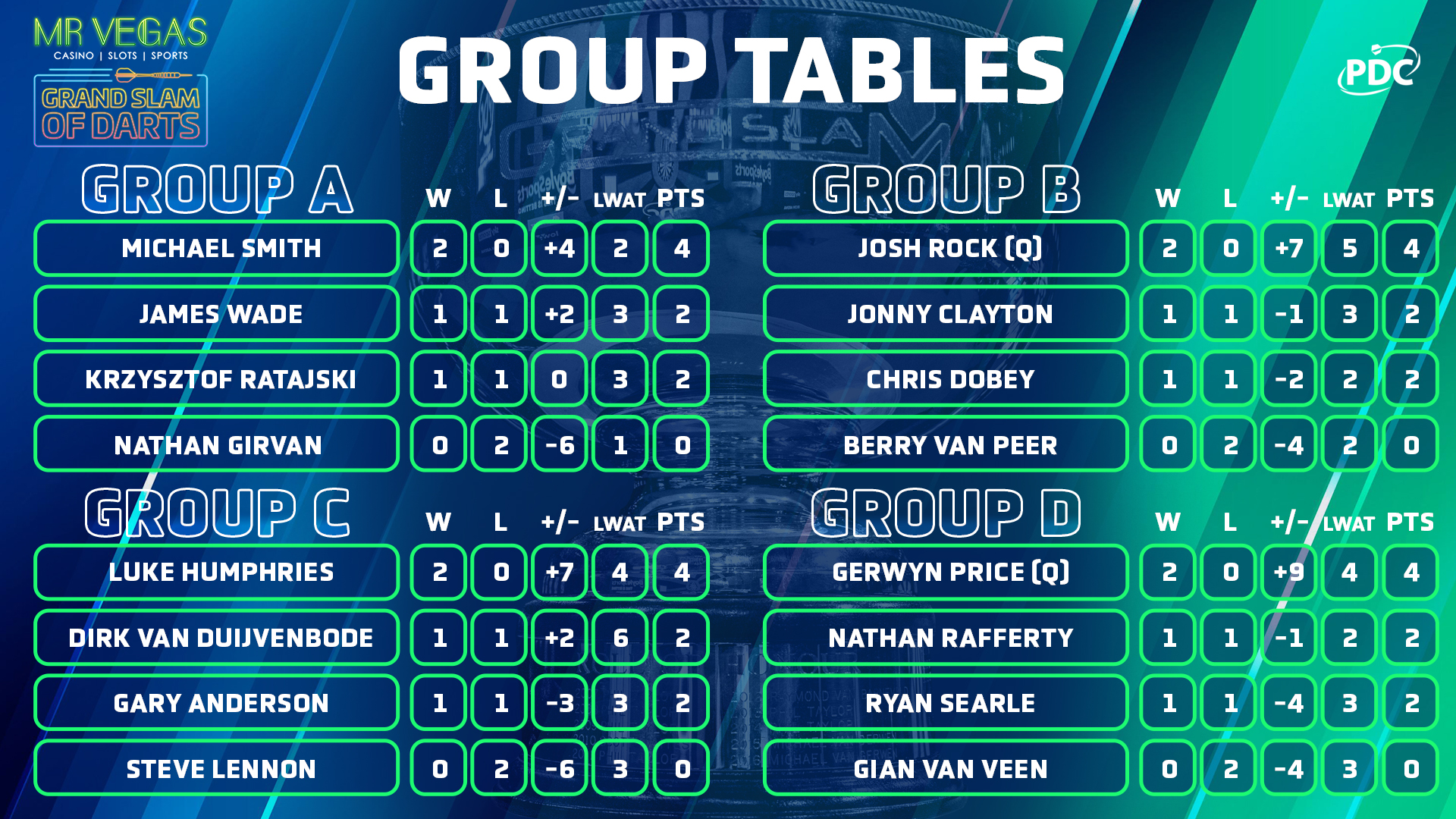 Grand Slam of Darts - Groups A-D Tables