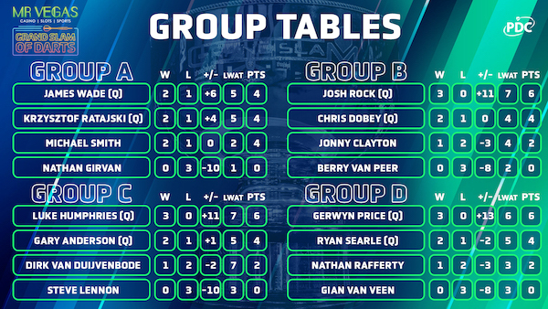 Groups A-D