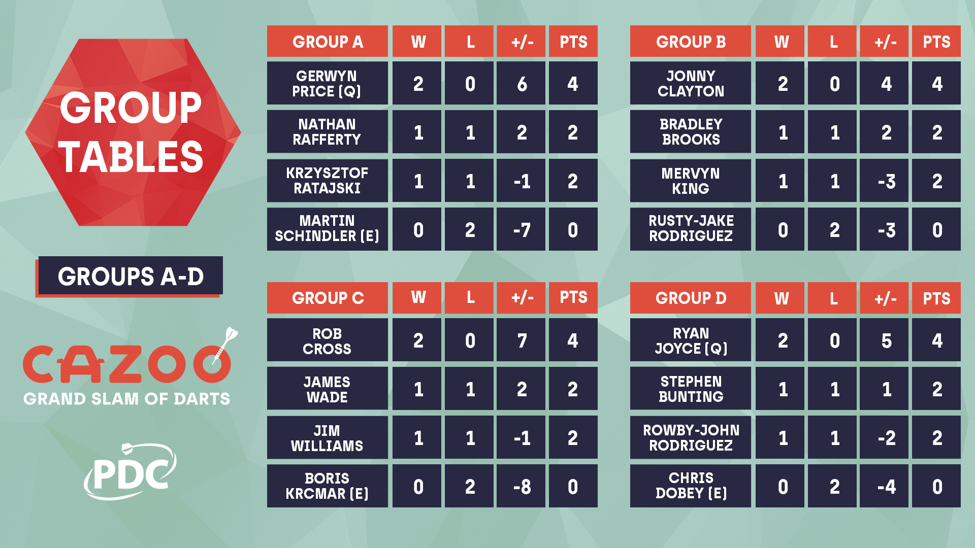 Groups A-D tables