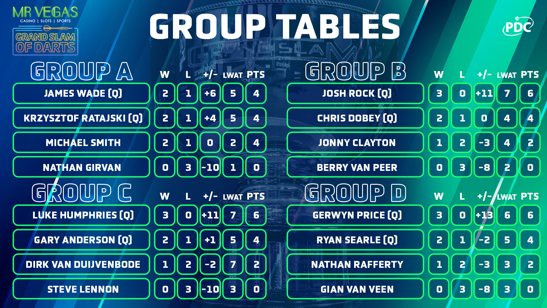 Grand Slam of Darts - Groups A-D Tables