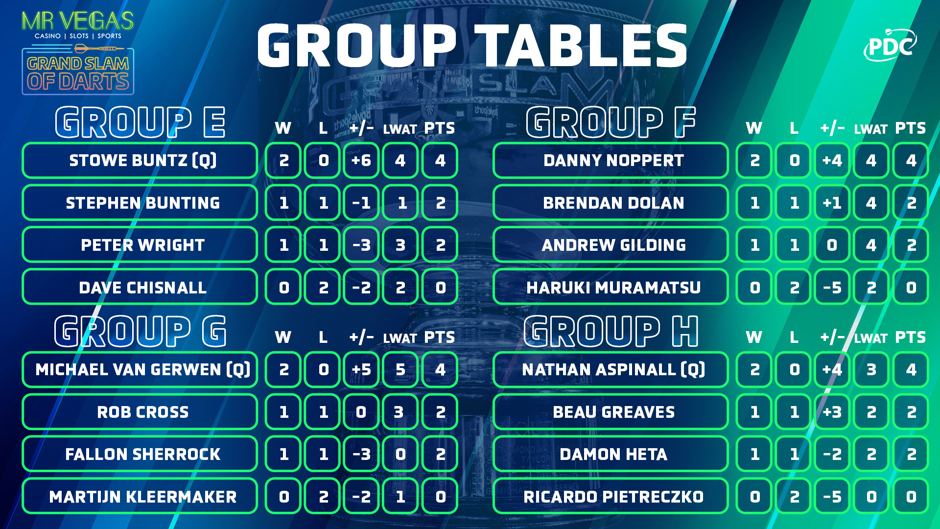 Grand Slam of Darts - Groups E-H