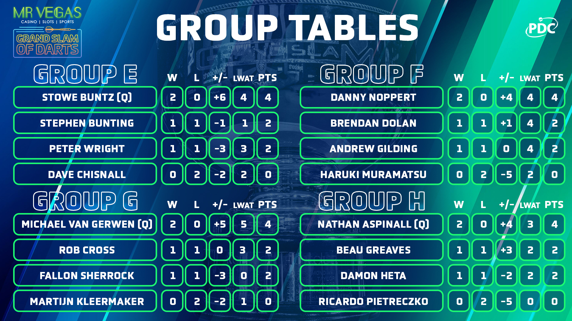 Grand Slam of Darts - Groups E-H Tables