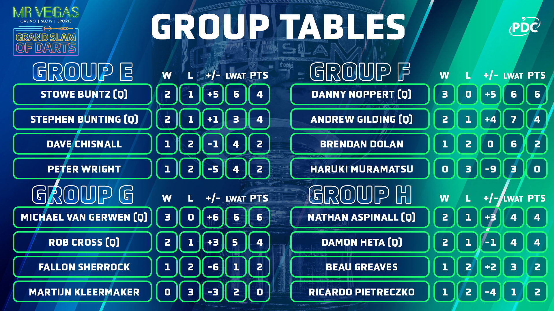 Groups E-H