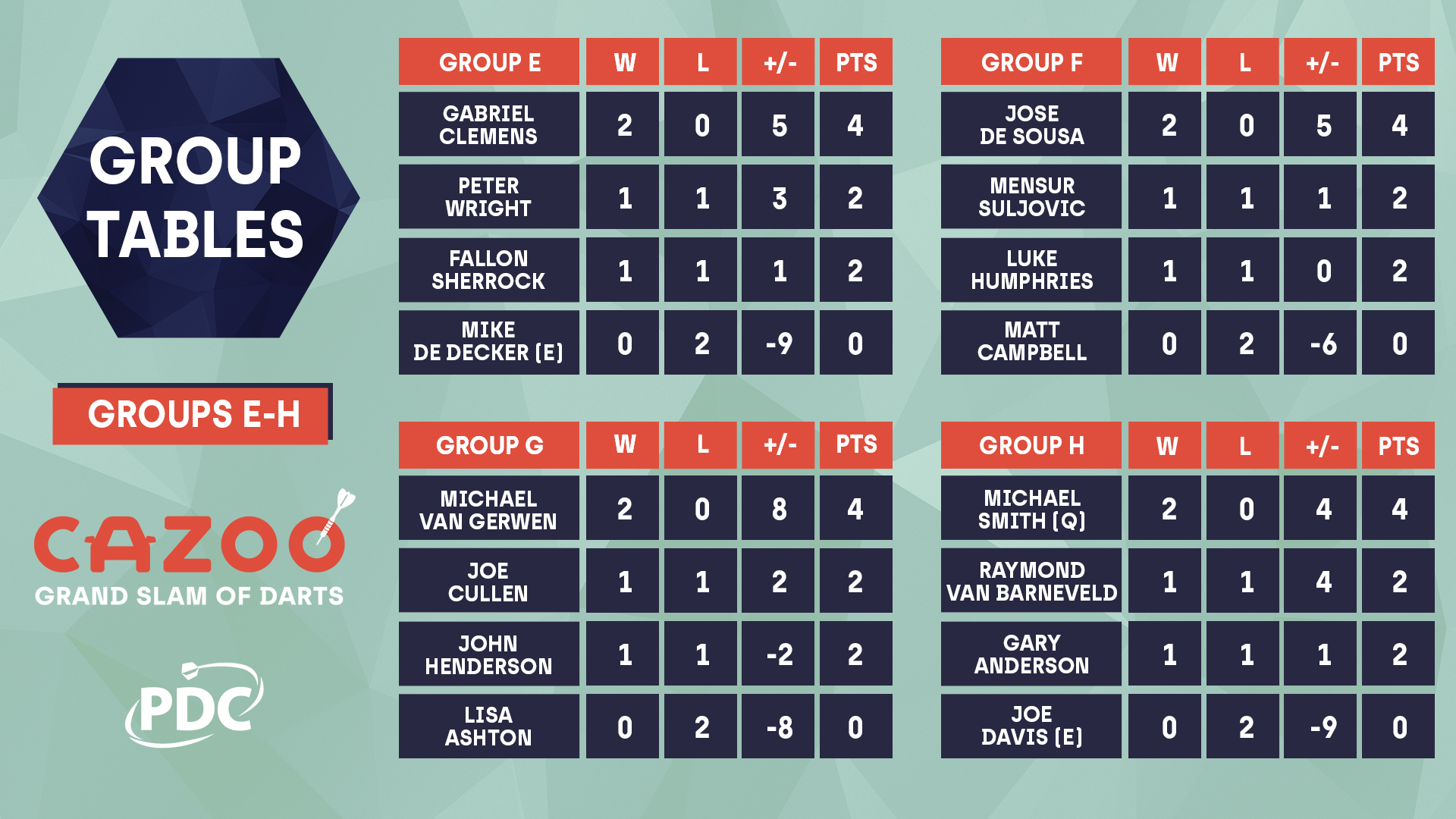 Groups E-H tables