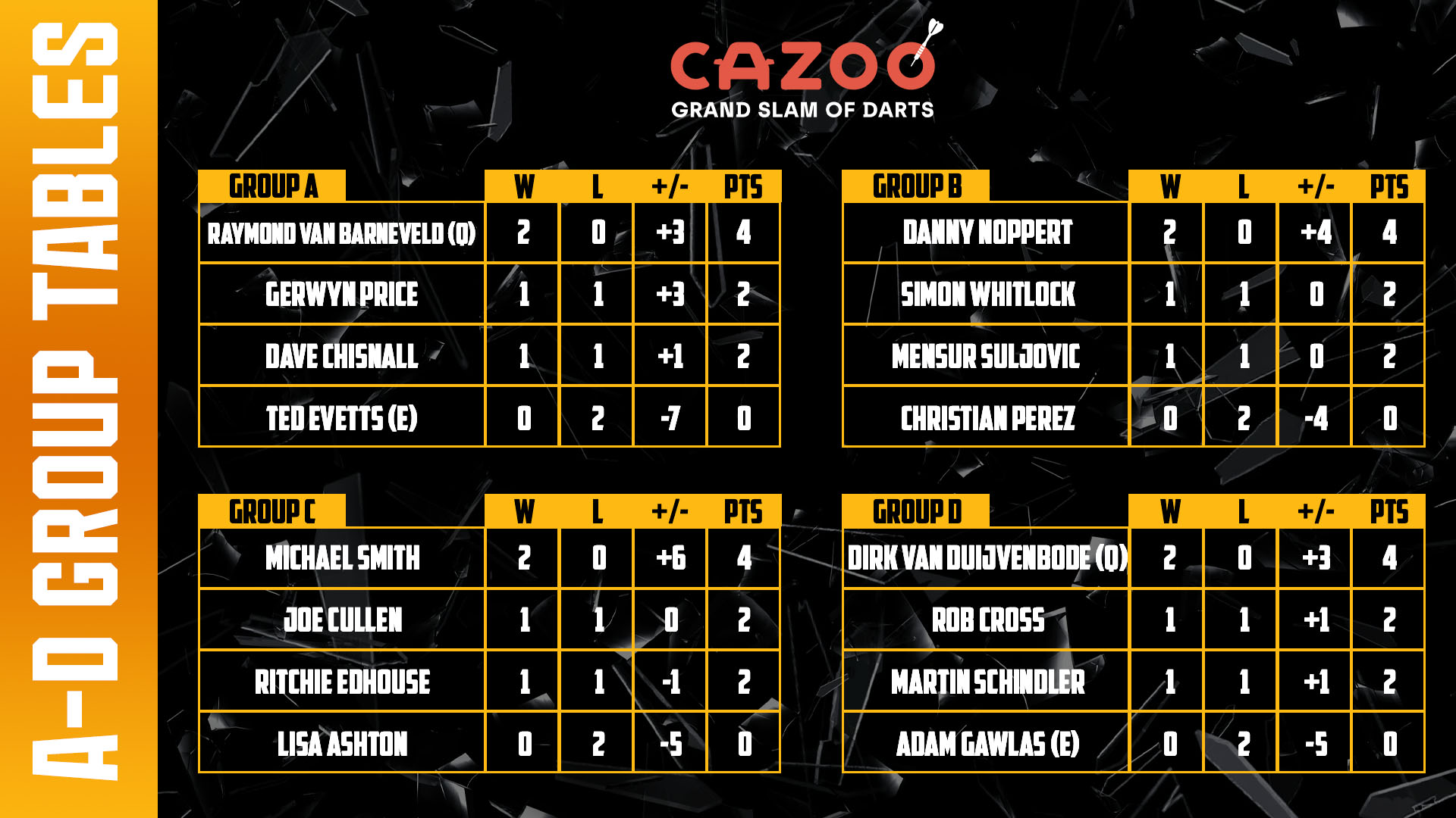 Groups A-D Latest Standings