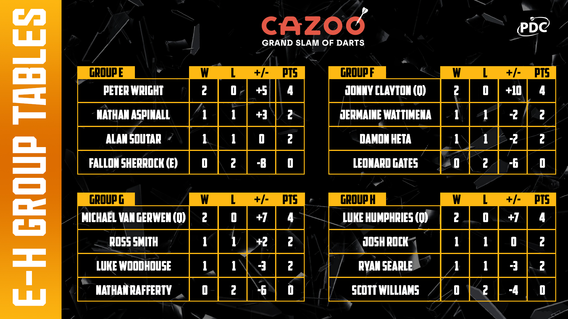 Group E-H Table