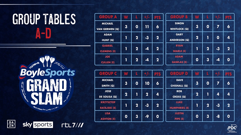 BoyleSports Grand Slam Tables