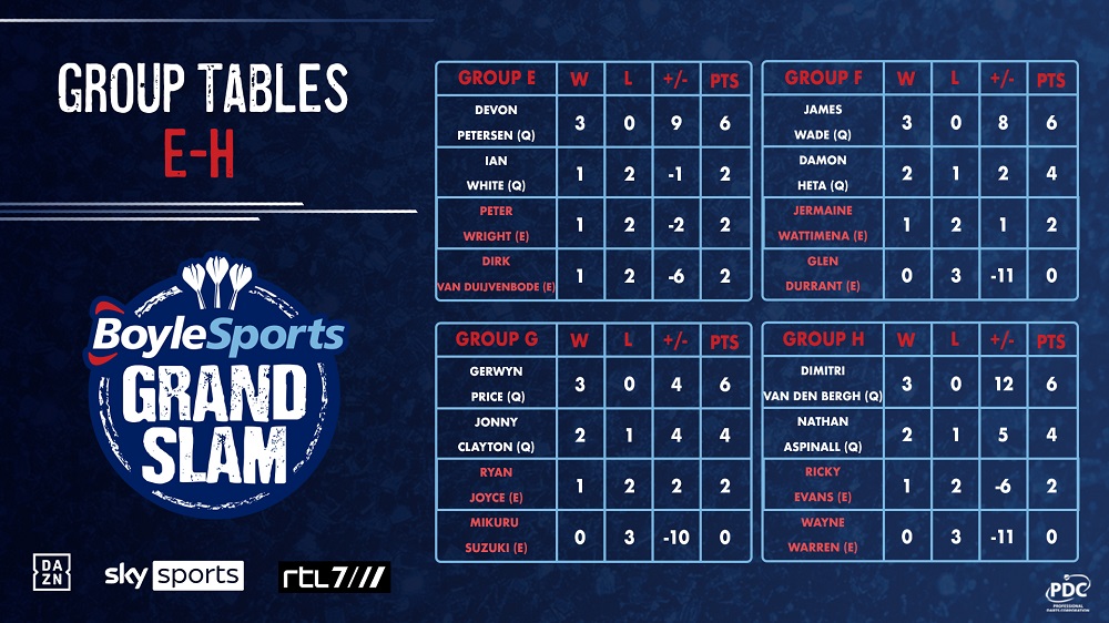 BoyleSports Grand Slam Tables