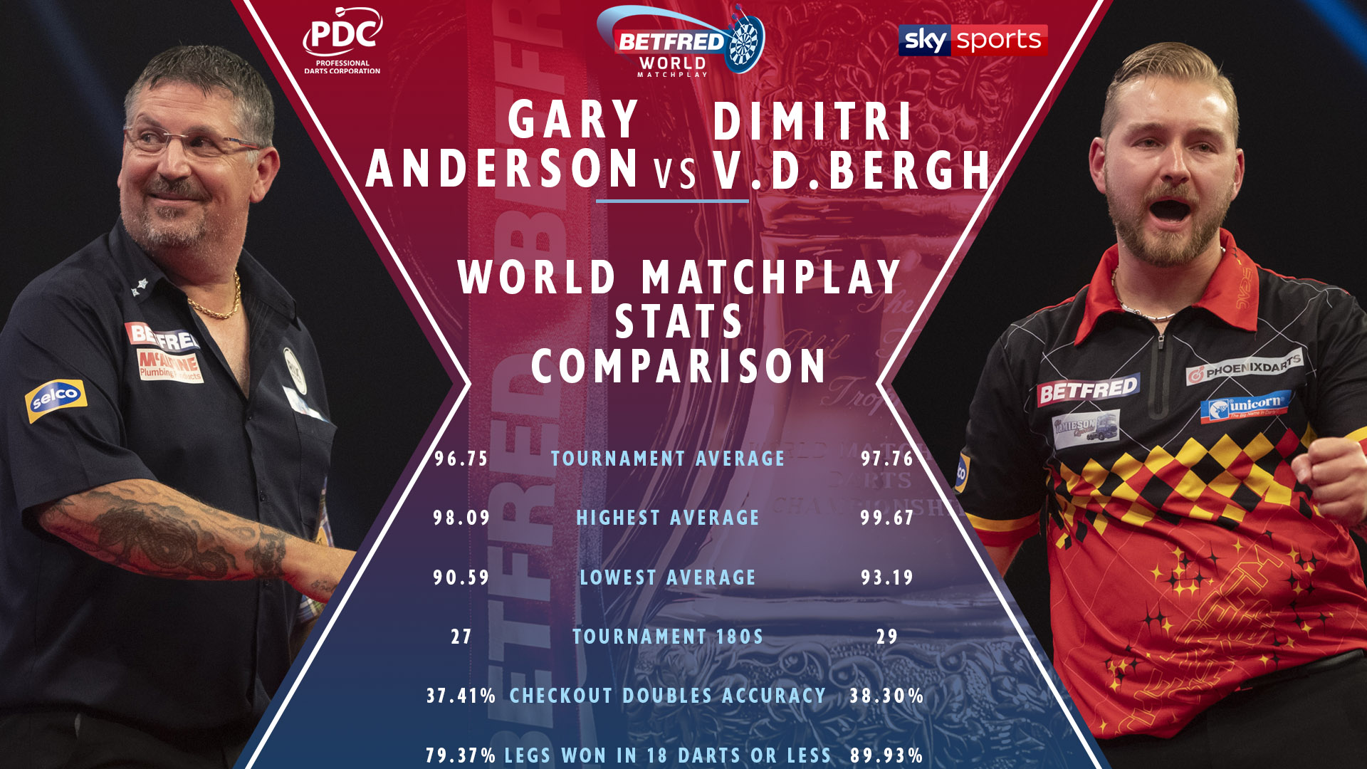 Gary Anderson v Dimitri Van den Bergh stats