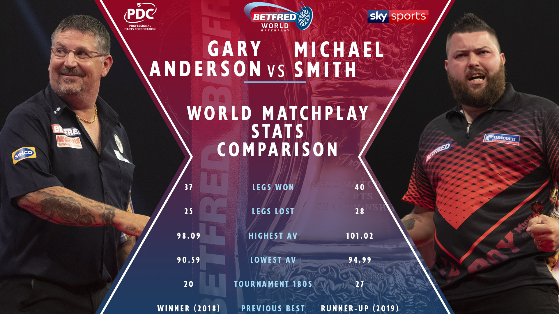 Gary Anderson v Michael Smith stats