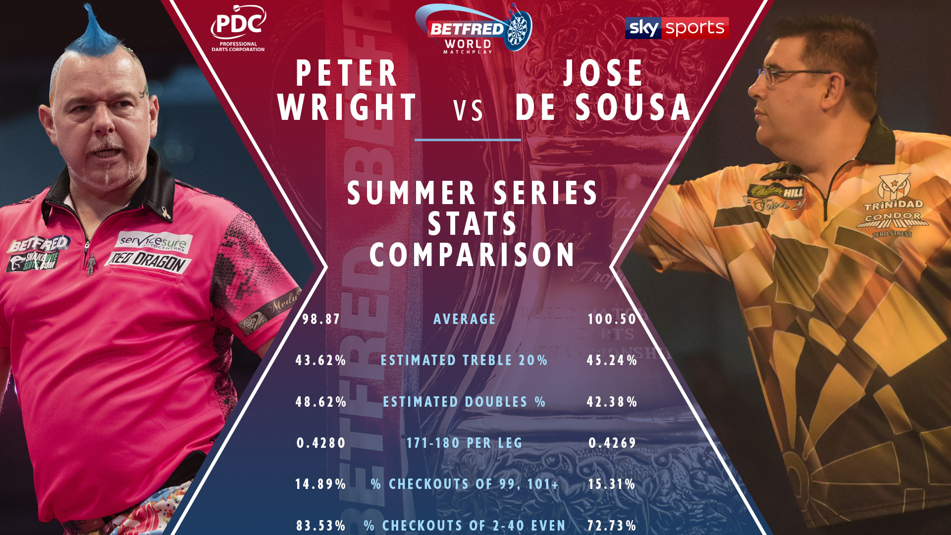 Wright v De Sousa stats