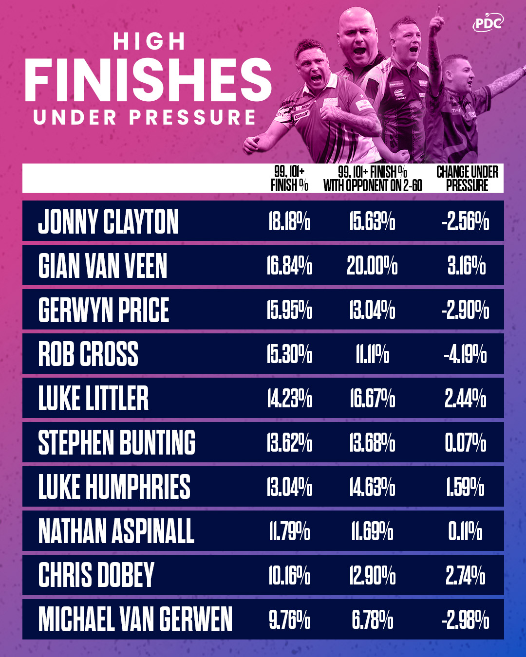 Stats Analysis: High finishes under pressure