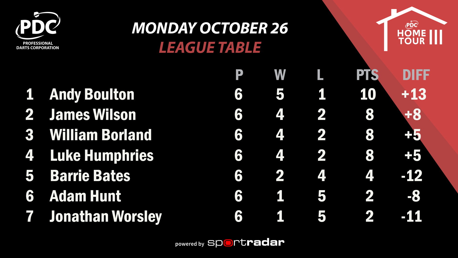 PDC Home Tour III Group One Table