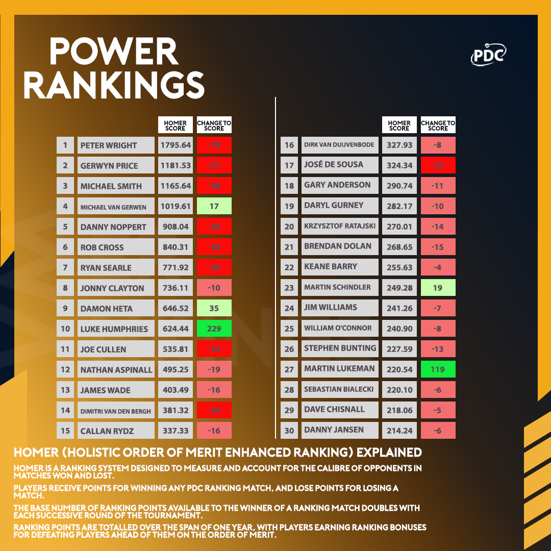 HOMER Power Rankings