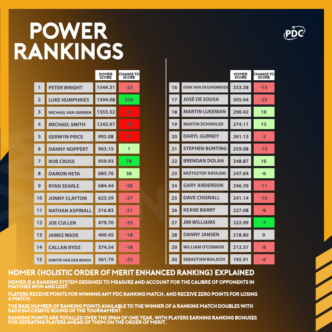 Power Rankings