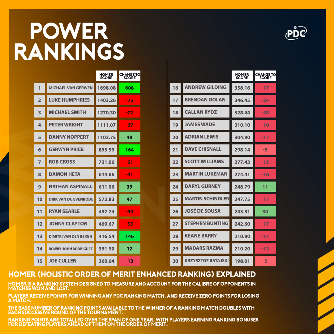 HOMER Power Rankings