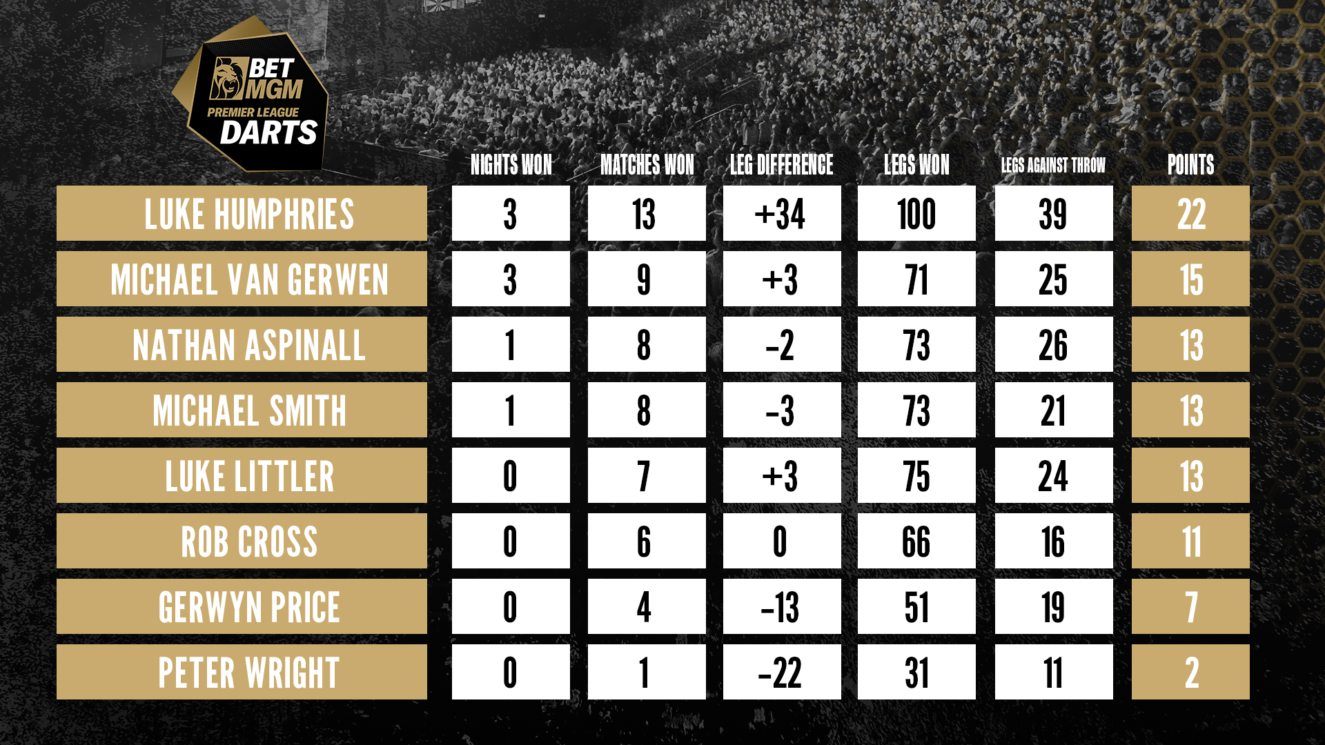 2024 BetMGM Premier League Table