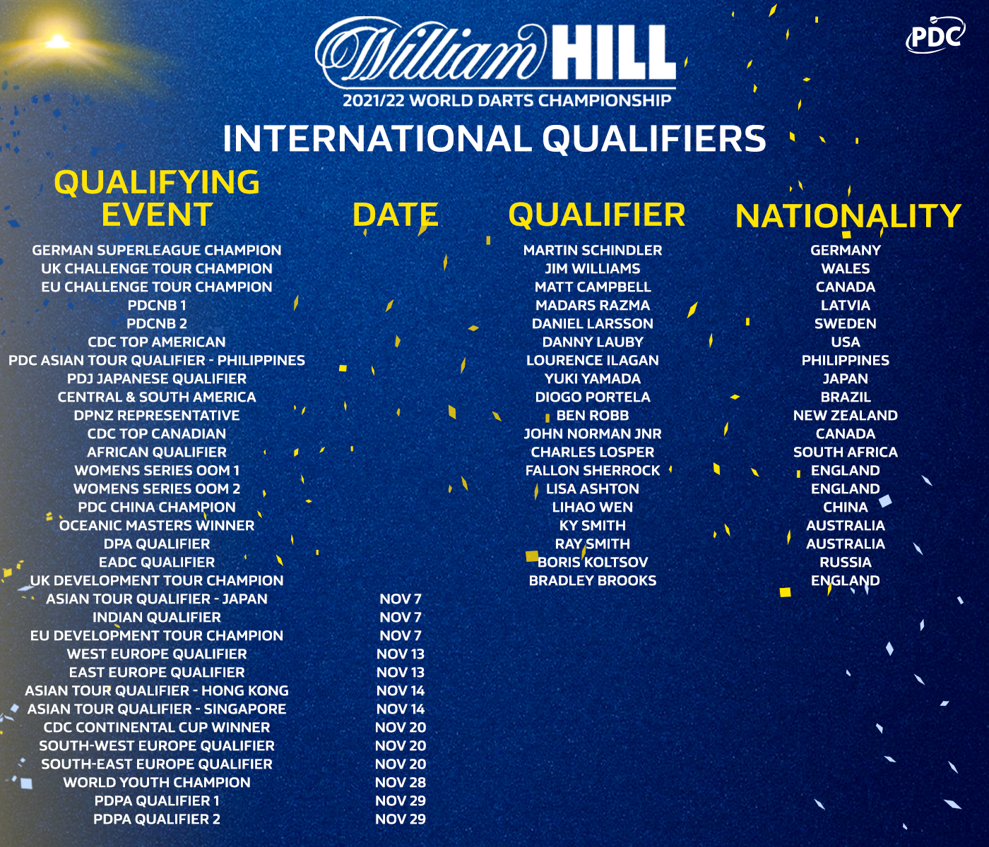 World Championship International Qualifiers