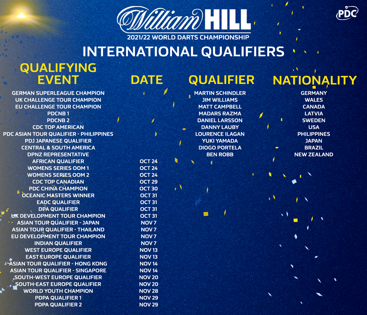 World Championship International Qualifiers latest