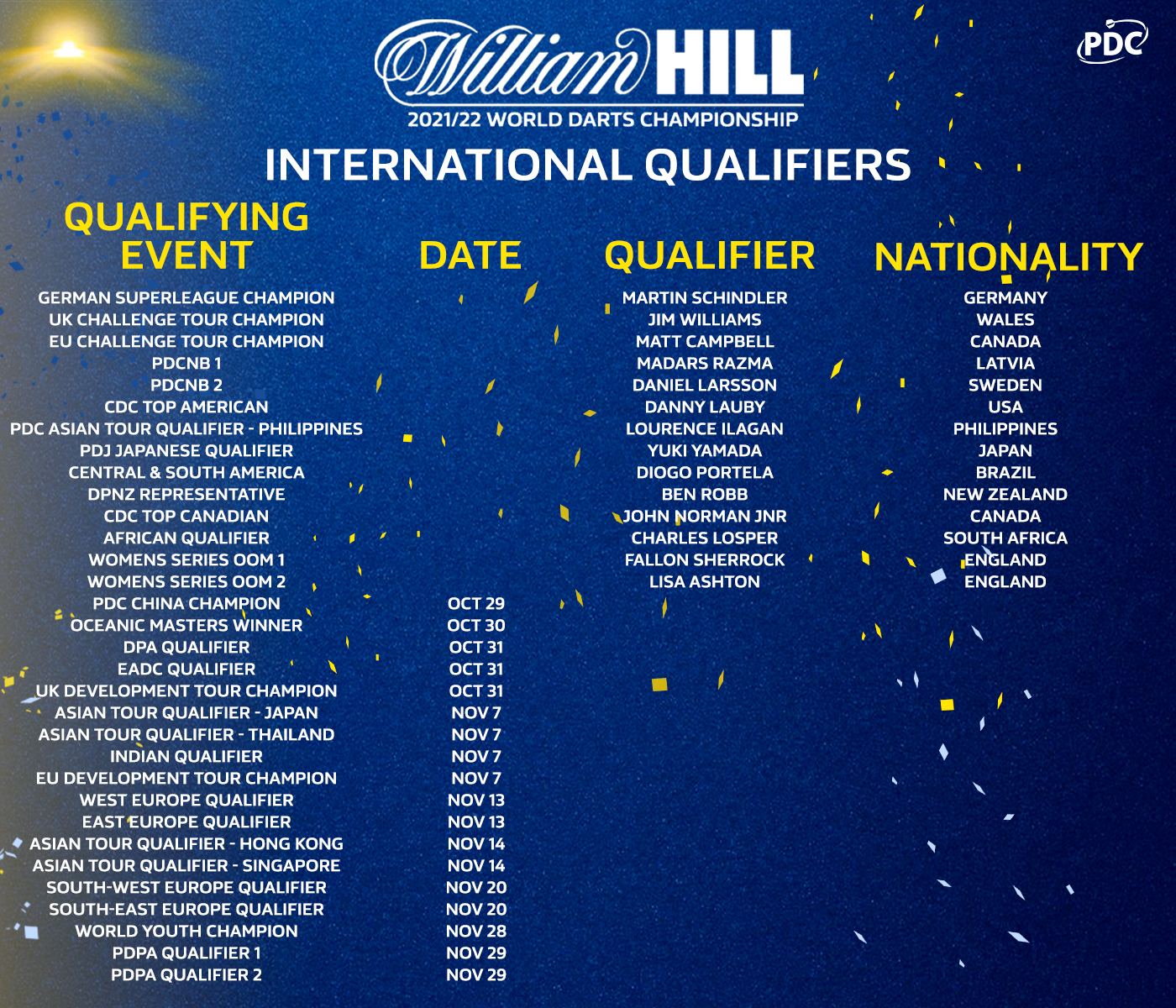 World Championship International Qualifiers latest