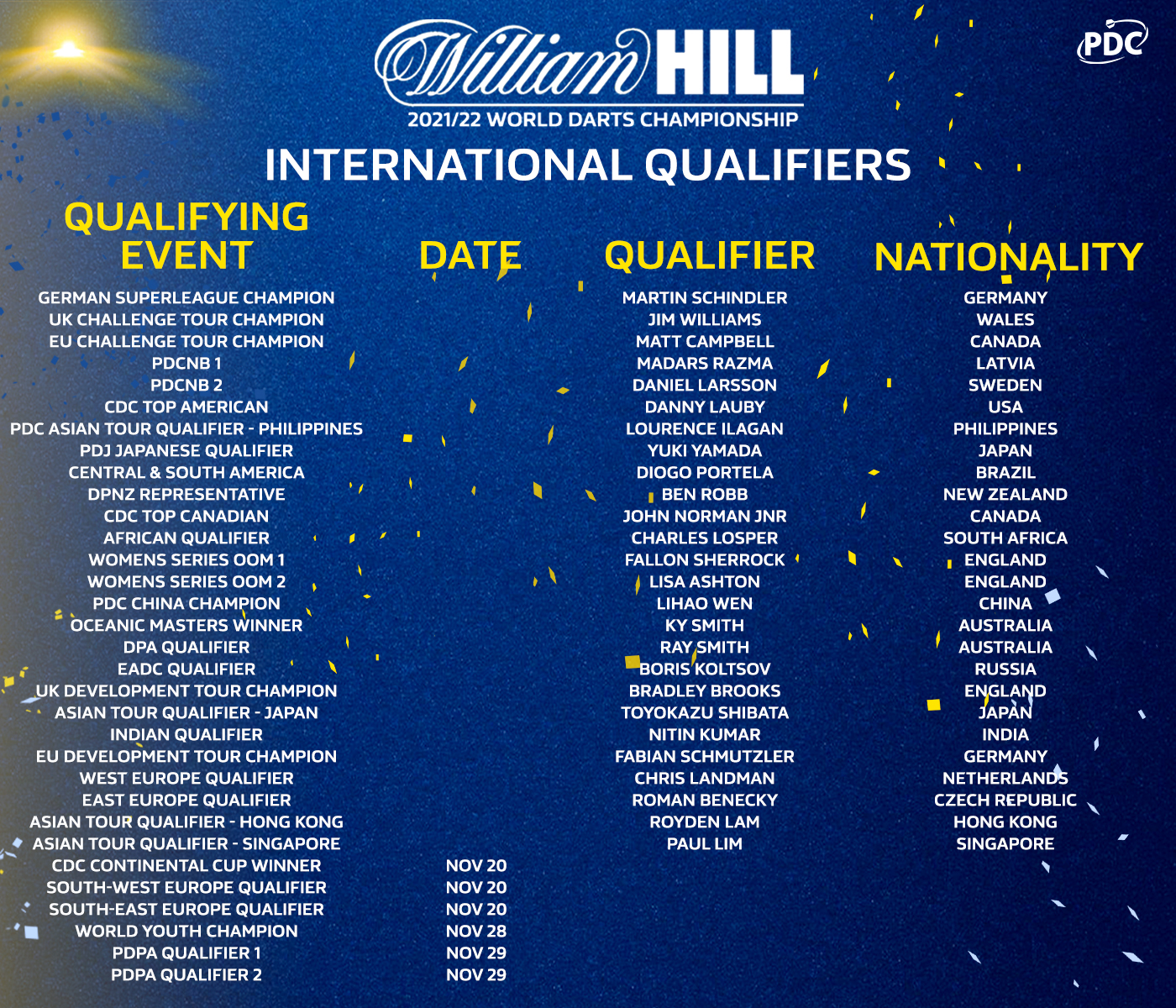 International Qualifiers latest
