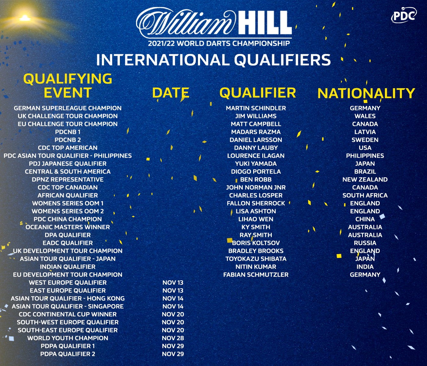World Championship International Qualifiers
