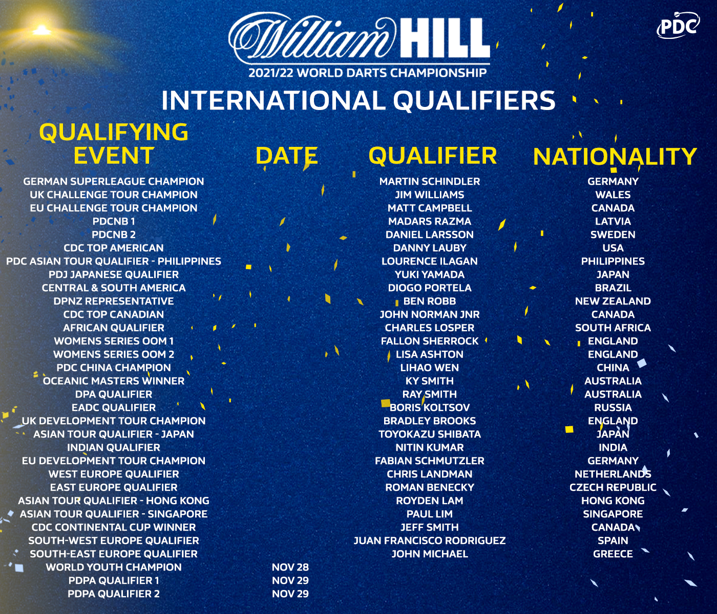 World Championship International Qualifiers