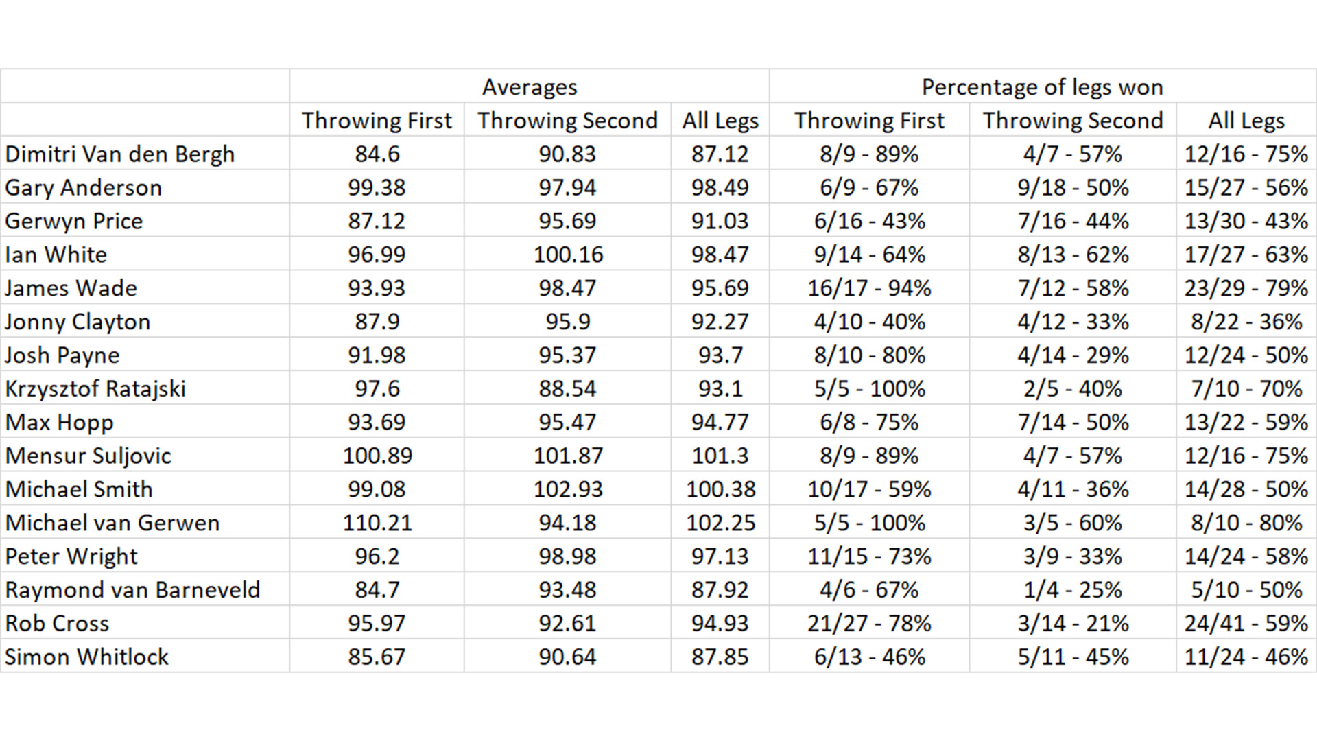 Last leg decider statistics (PDC)