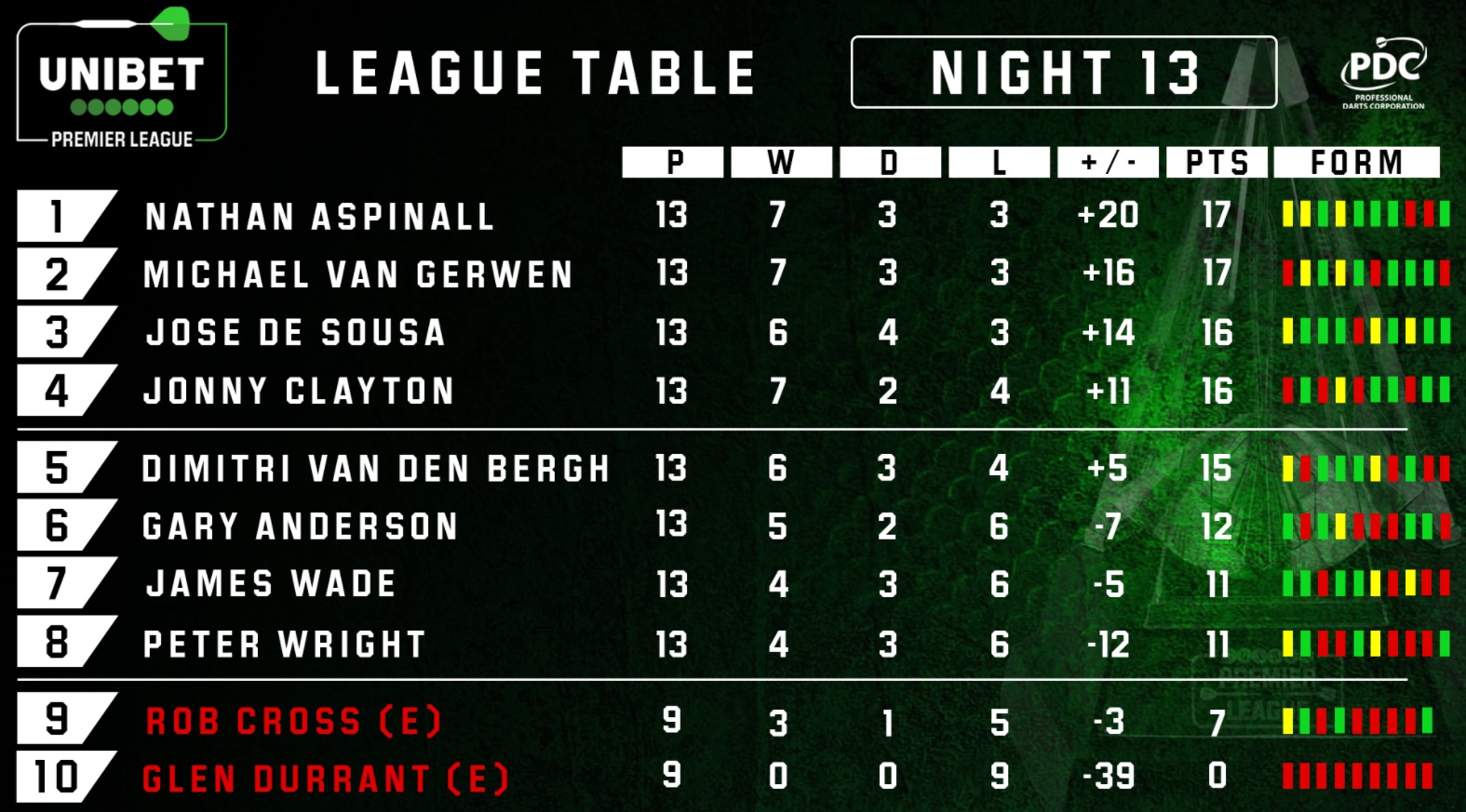 Unibet Premier League Table