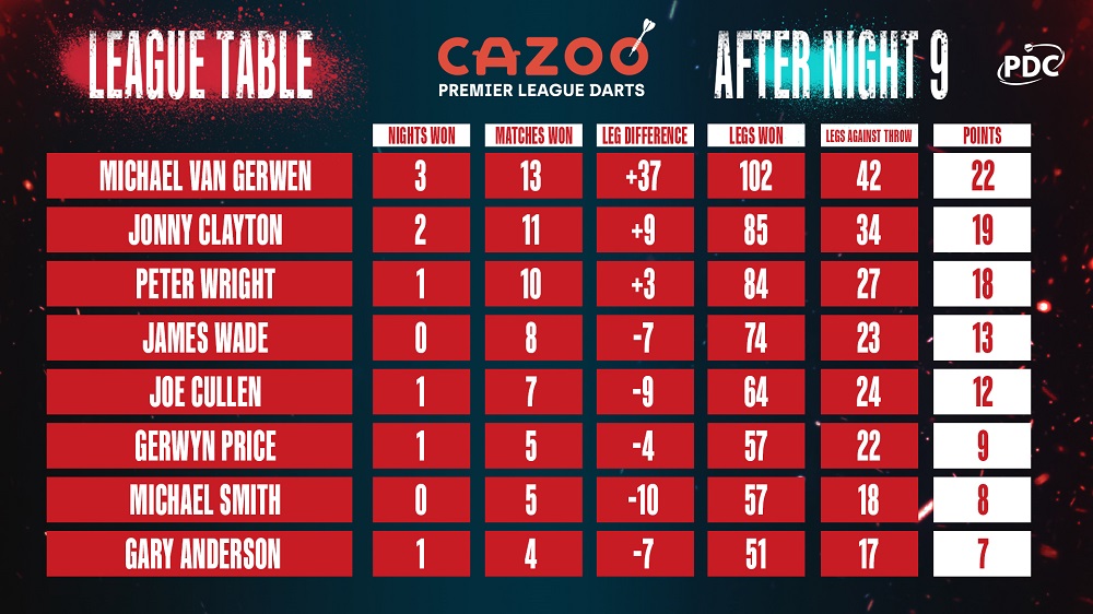 Cazoo Premier League Table