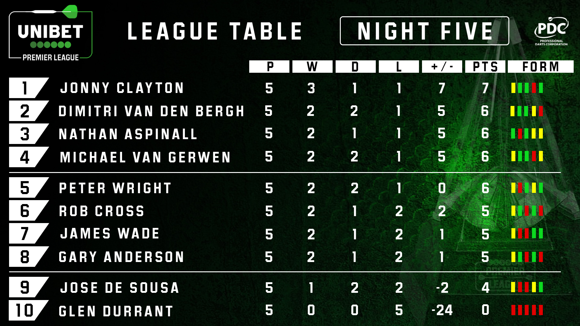 Unibet Premier League Table