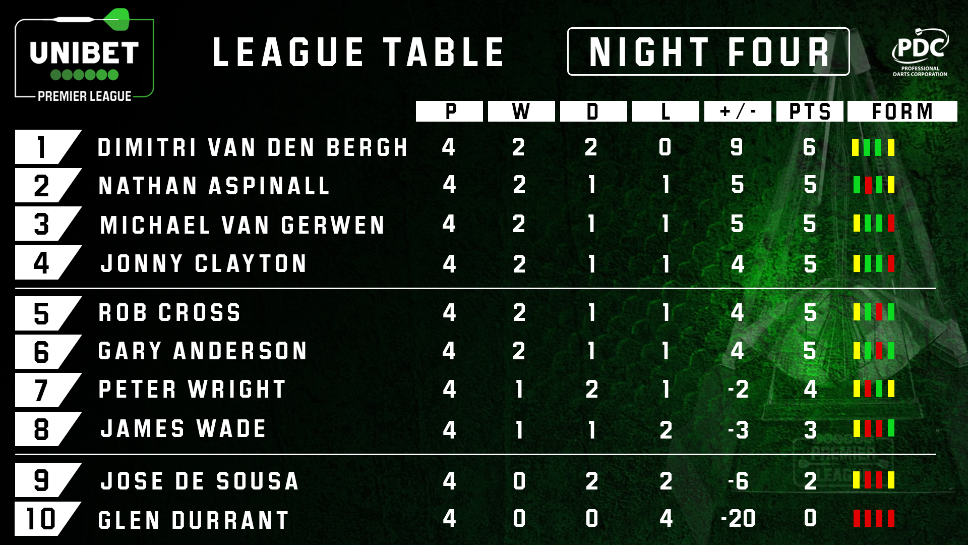 Unibet Premier League Table